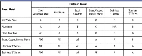 Galvanic Corrosion Chart